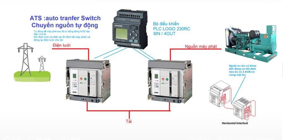 Nguyên lý và vai trò của Tủ ATS trong hệ thống điện.