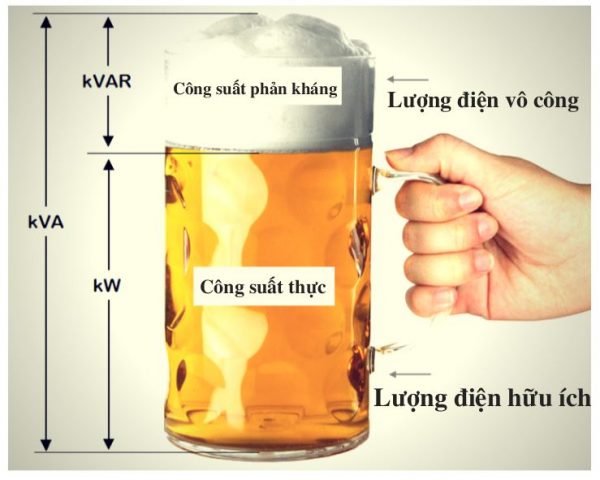 Công Suất Phản Kháng: Khái Niệm, Ứng Dụng Và Cách Tính Hiệu Quả