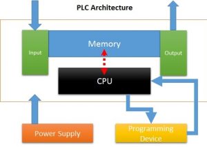 Cấu trúc hoạt động CPU của PLC