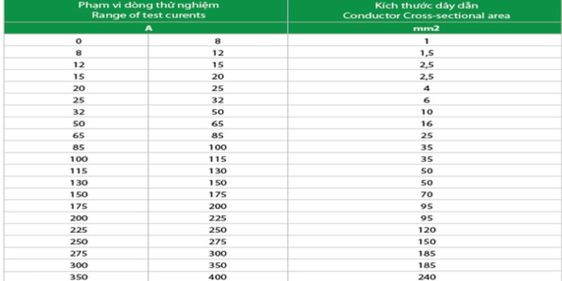 Bảng chọn tiết diện dây điện