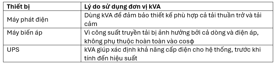 kVA là gì? Công suất phản kháng là gì? Khi nào dùng kVA