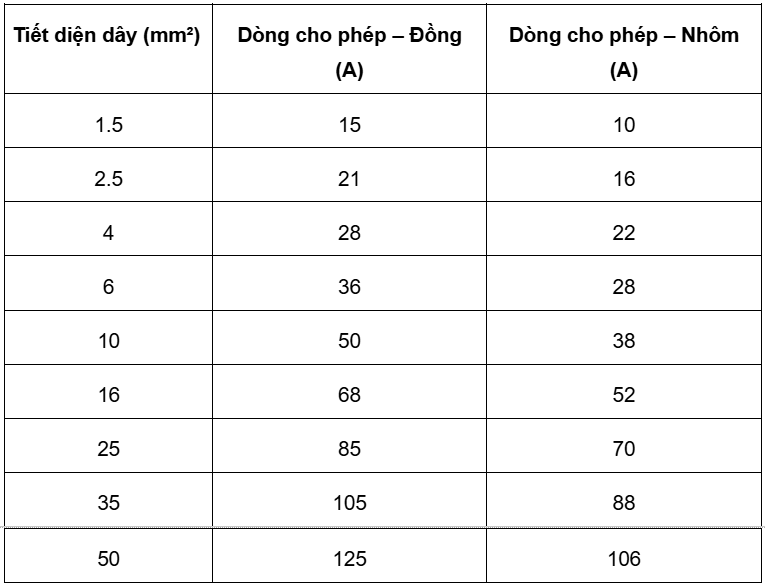 Tính tiết diện dây dẫn theo dòng điện, chọn dây điện, tính chọn dây dẫn theo I