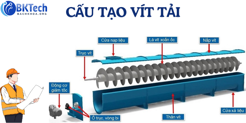 Vít tải là gì? Cấu tạo chính của vít tải, Trường hợp nào thì nên sử dụng vít tải,5 lưu ý quan trọng khi lựa chọn vít tải, Câu hỏi xoay quanh vít tải.